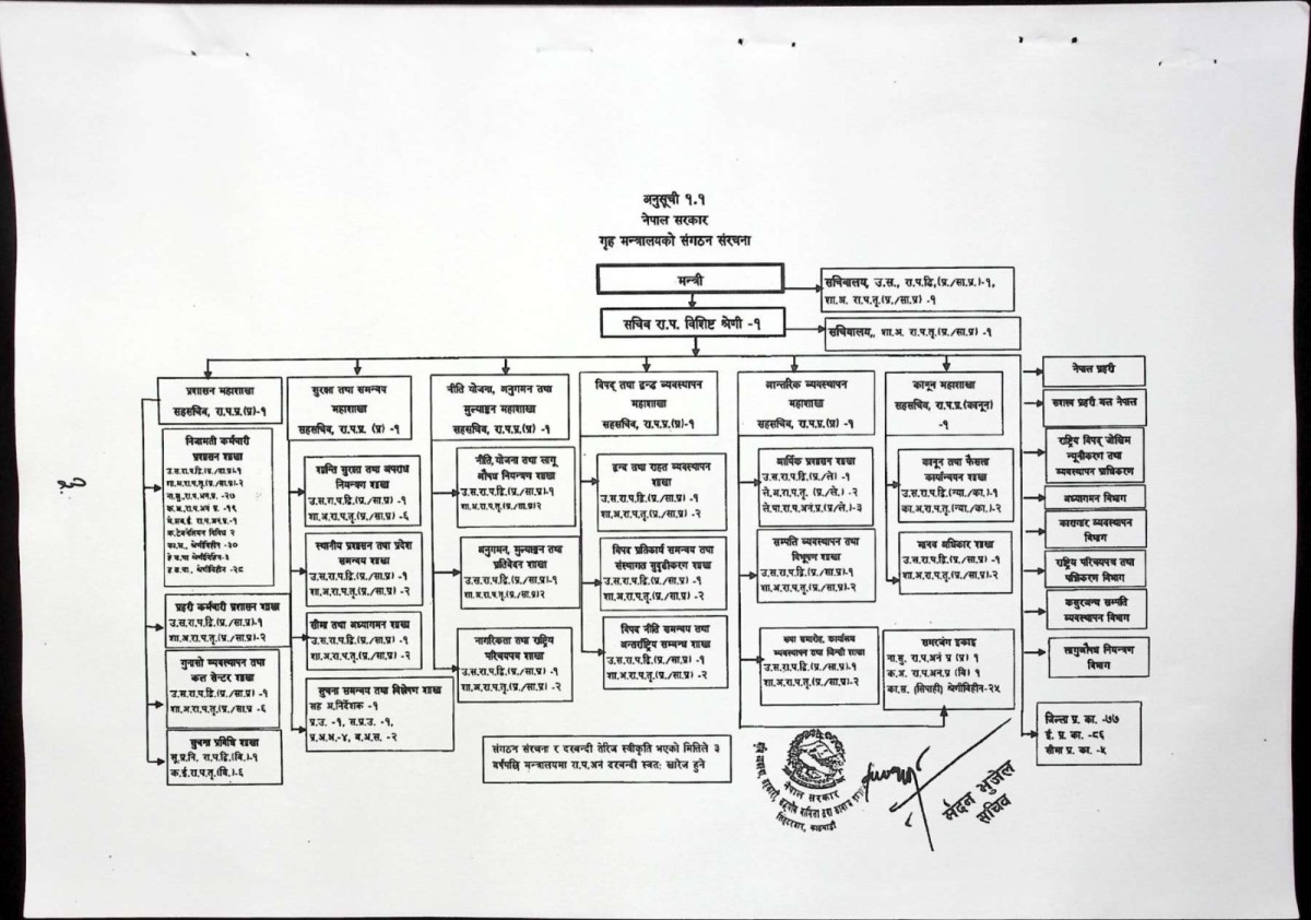 Organization Structure Chart of Ministry of Home Affairs